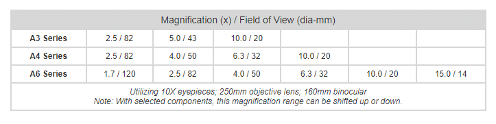 a-series-micrscopes-magnification-table